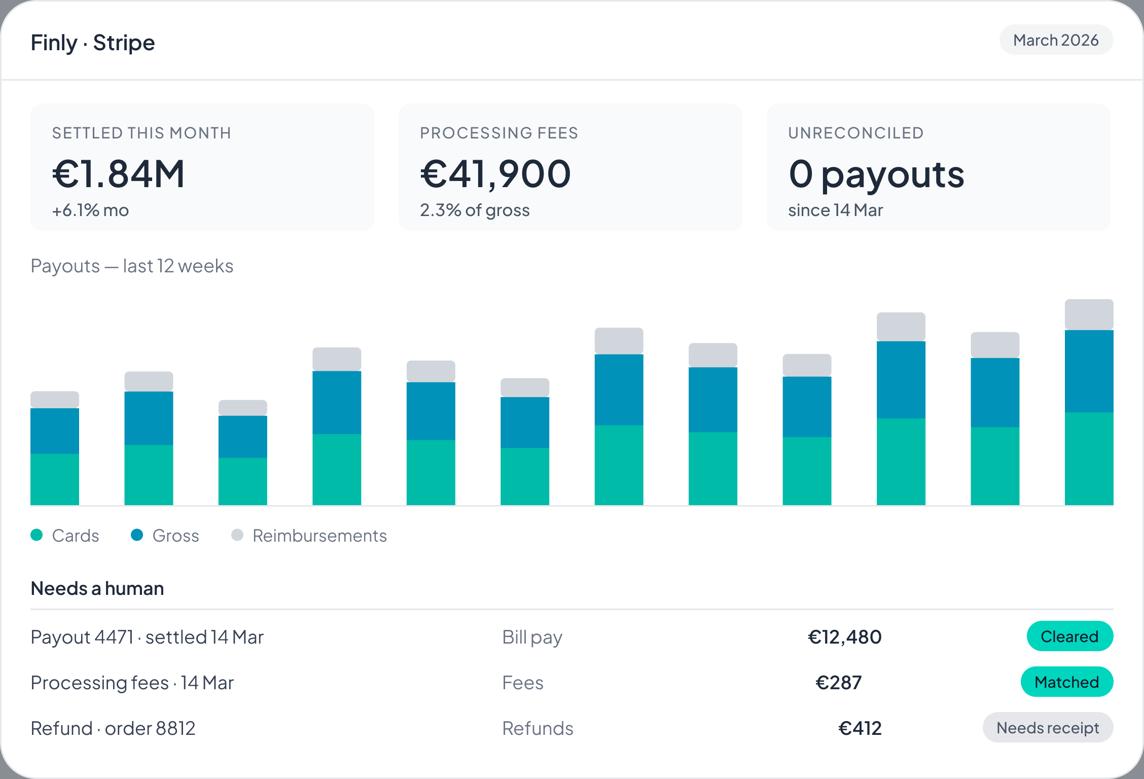 The Finly ledger view for a connected payments account: €1.84M settled this month, €41,900 of processing fees at 2.3% of gross, no unreconciled payouts, a twelve-week payout chart split between cards, gross and reimbursements, and three lines needing a human.