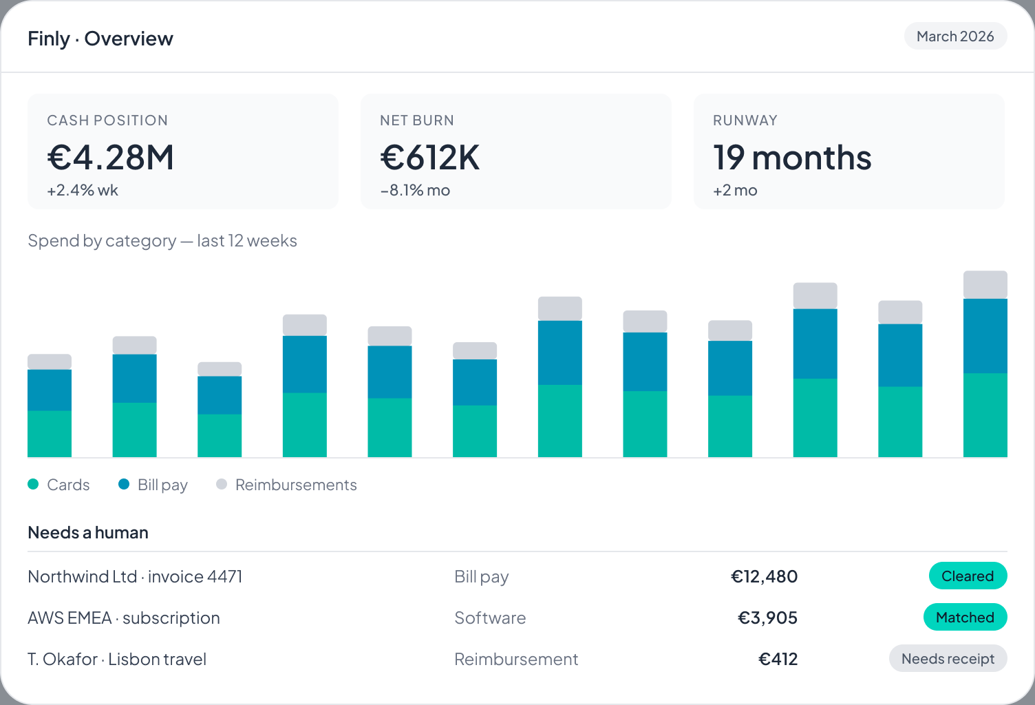 The Finly overview screen: cash position €4.28M, net burn €612K and 19 months of runway, a twelve-week spend chart split between cards, bill pay and reimbursements, and a queue of three transactions needing a human.