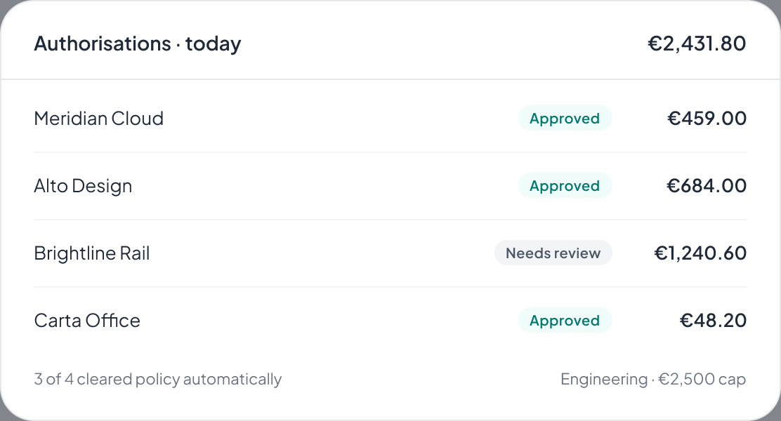 Today's authorisations totalling €2,431.80 — Meridian Cloud, Alto Design and Carta Office cleared policy automatically, Brightline Rail held for review