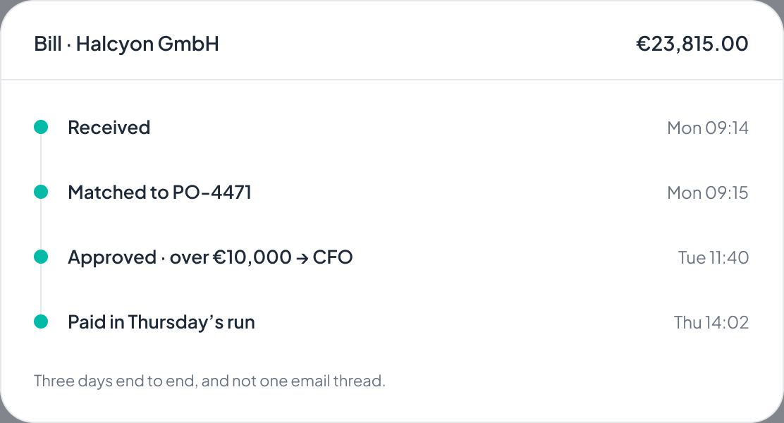 A €23,815.00 bill from Halcyon GmbH moving from received to matched to approved to paid in Thursday's run, three days end to end