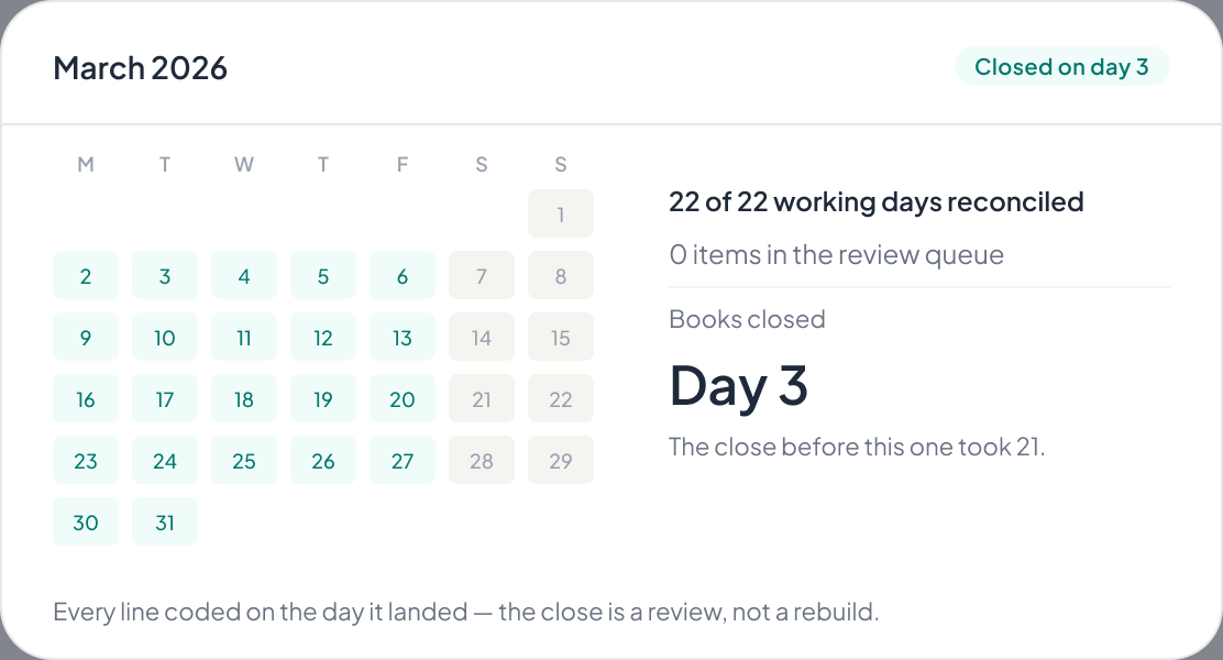 A March 2026 calendar with 22 of 22 working days reconciled, nothing in the review queue and the books closed on day three
